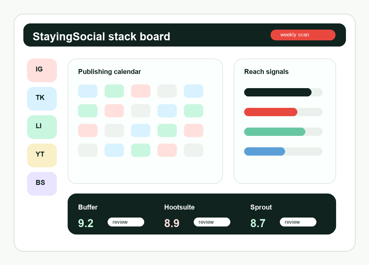 Checklist board for planning a social media software stack
