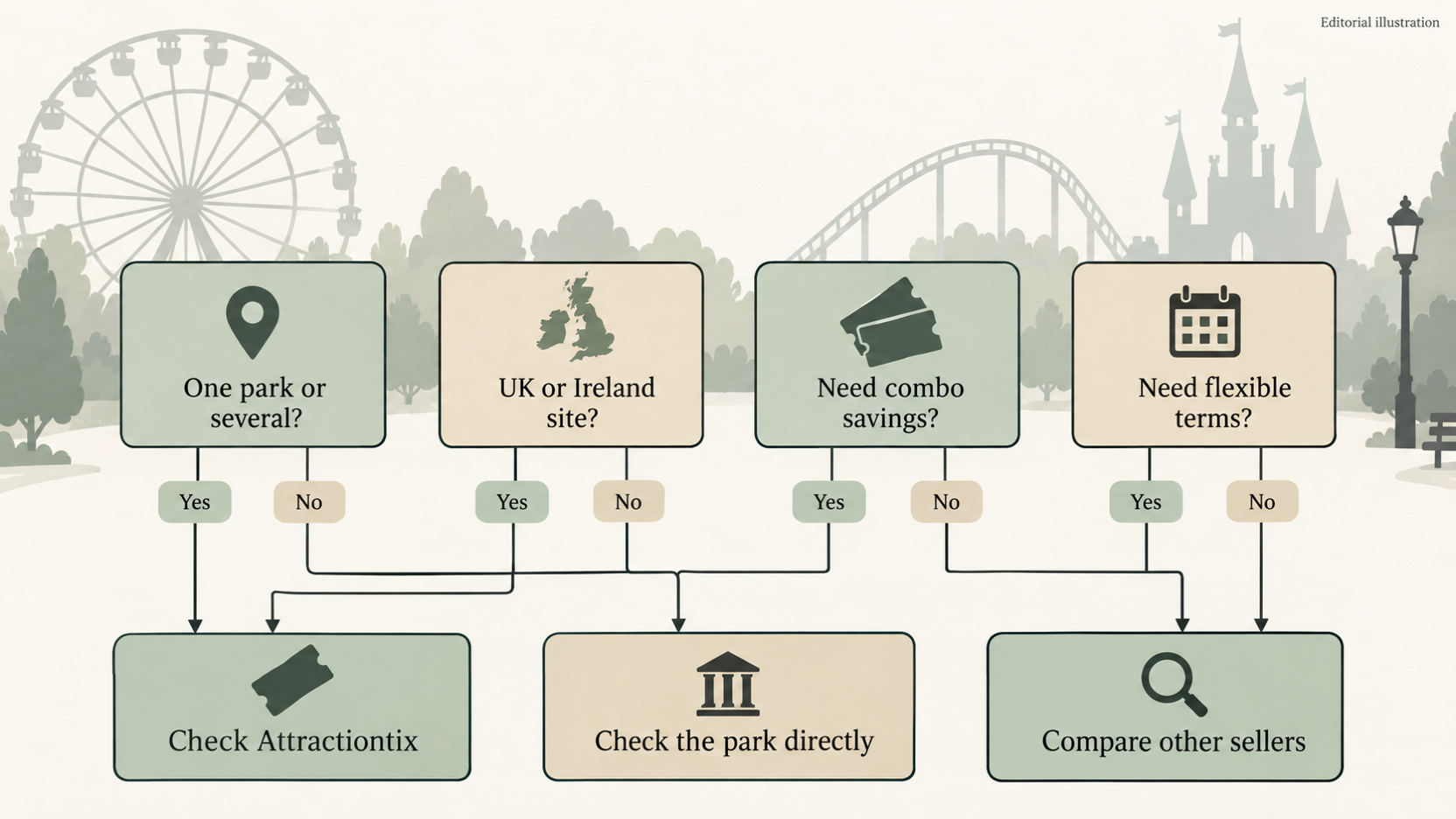 Give readers a criteria-based checklist for deciding between Attractiontix, buying direct from a park, or using another ticket seller